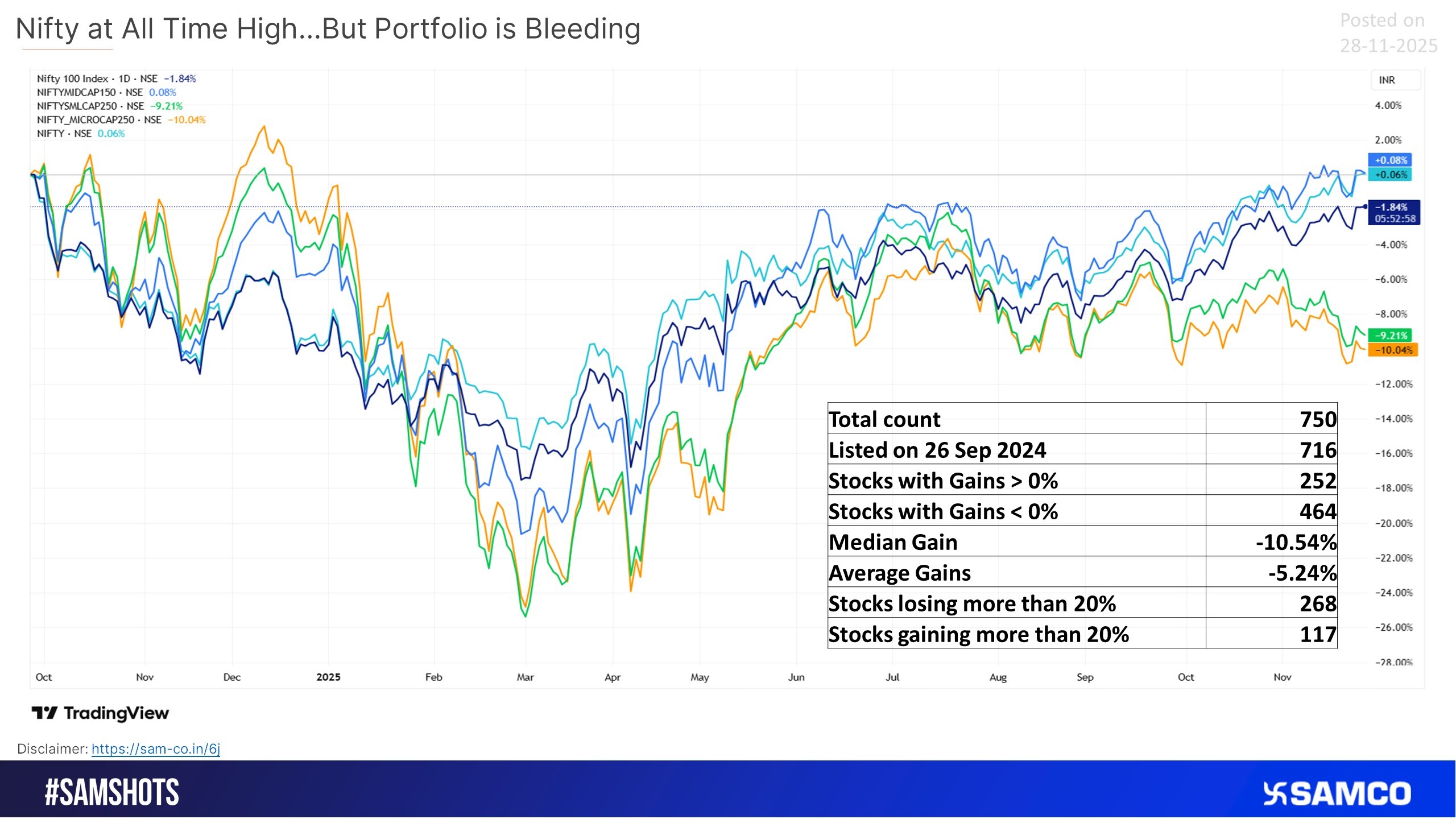 Nifty at All Time High but Rally specific to large caps, Midcaps and Small caps lag.